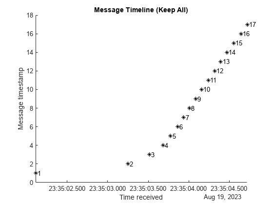 图包含一个坐标轴对象。坐标轴对象与标题消息时间表(所有),包含时间收到,ylabel消息的时间戳包含40线类型的对象,文本。一个或多个行显示的值只使用标记
