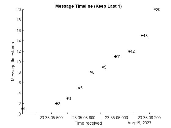 图包含一个坐标轴对象。坐标轴对象与标题消息时间表(保持去年1),包含时间收到,ylabel消息的时间戳包含40线类型的对象,文本。一个或多个行显示的值只使用标记