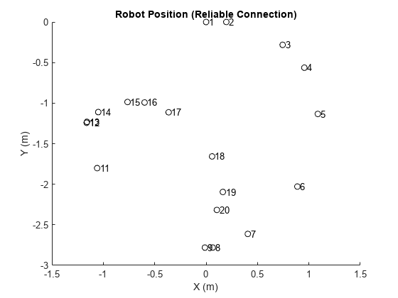 图包含一个坐标轴对象。坐标轴对象与标题机器人位置(可靠连接),包含X (m), ylabel Y (m)包含40线类型的对象,文本。一个或多个行显示的值只使用标记