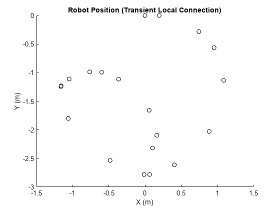 图包含一个坐标轴对象。坐标轴对象与标题机器人位置(瞬态本地连接),包含X (m), ylabel Y (m)包含20线类型的对象。一个或多个行显示的值只使用标记