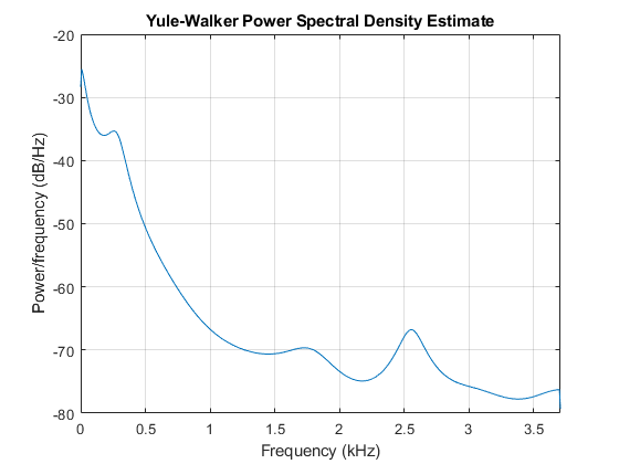 图中包含一个轴对象。具有标题Yule-Walker功率谱密度估计的轴对象包含类型线的对象。