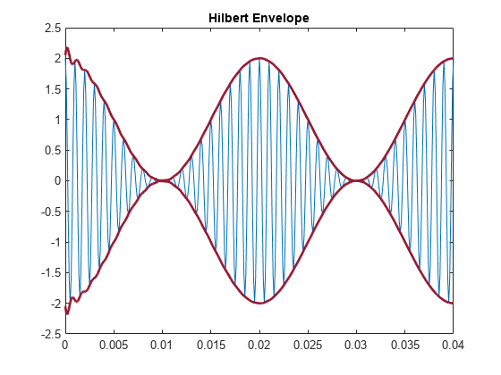 图包含一个坐标轴对象。坐标轴对象与标题希尔伯特包络包含3线类型的对象。