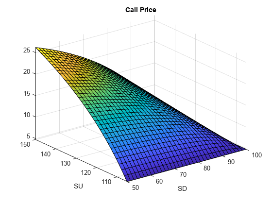 图中包含一个坐标轴。标题为Call Price的轴包含一个函数面类型的对象。