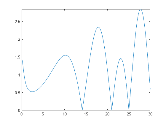 图包含一个坐标轴对象。坐标轴functionline类型的对象包含一个对象。
