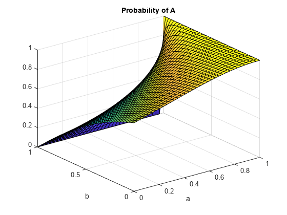 图包含一个坐标轴对象。坐标轴对象与标题的概率,包含一个,ylabel b包含functionsurface类型的一个对象。