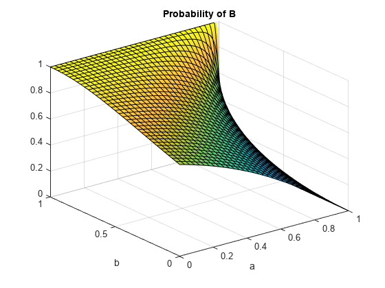 图包含一个坐标轴对象。B的坐标轴对象与标题概率,包含一个,ylabel B包含functionsurface类型的一个对象。