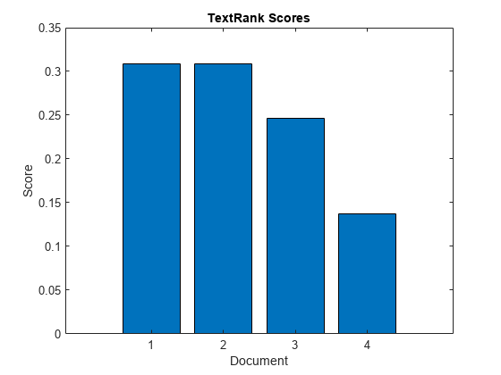 图中包含一个轴对象。标题为TextRank Scores, xlabel Document, ylabel Score的axes对象包含一个类型为bar的对象。