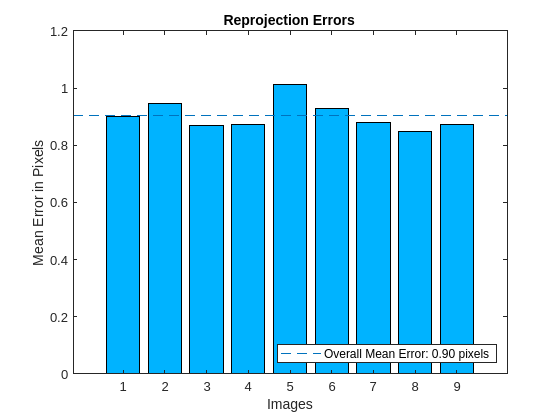 图中包含一个轴对象。标题为Reprojection Errors的axes对象包含3个类型为bar、line的对象。该对象表示总体平均误差:0.90像素。