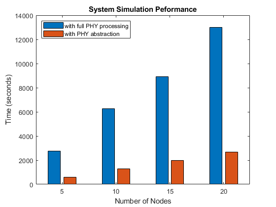 802.11ax System-Level Simulation with Physical Layer Abstraction