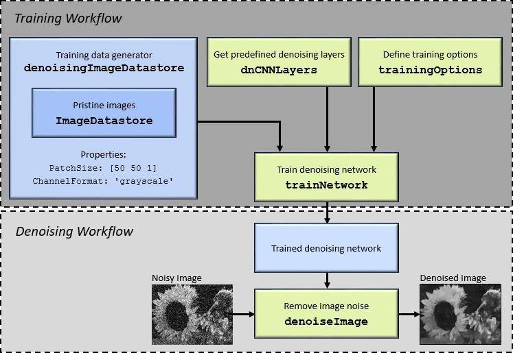 denoiseImage函数从灰度图像使用删除噪声去噪训练网络。