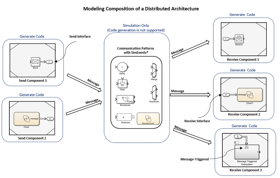 Message based modeling using Simulink, Stateflow, and SimEvents