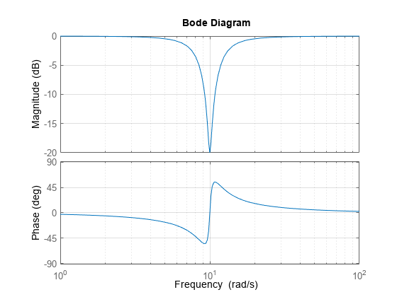 图包含2轴对象。轴与ylabel对象1级(dB)包含一个类型的对象。这个对象表示h .坐标轴对象2 ylabel阶段(度)包含一个类型的对象。该对象代表了H。