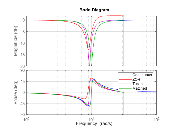 图包含2轴对象。轴与ylabel对象1级(dB)包含4线类型的对象。这些对象代表连续,ZOH Tustin,匹配。坐标轴对象2 ylabel阶段(度)包含4线类型的对象。这些对象代表连续,ZOH Tustin,匹配。