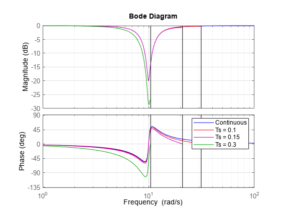 图包含2轴对象。轴与ylabel对象1级(dB)包含4线类型的对象。这些对象代表连续,Ts = 0.1, t = 0.15, t = 0.3。坐标轴对象2 ylabel阶段(度)包含4线类型的对象。这些对象代表连续,Ts = 0.1, t = 0.15, t = 0.3。