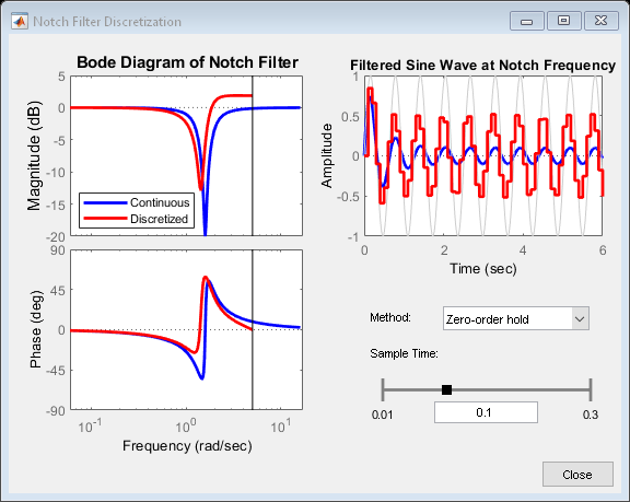 数字陷波滤波器离散化包含3轴对象和其他对象类型的uicontrol。坐标轴对象1标题波德图的陷波滤波器,ylabel级(dB)包含3线类型的对象。这些对象代表连续,离散。坐标轴对象2包含频率(rad /秒),ylabel阶段(度)包含3线类型的对象。坐标轴对象3标题过滤陷波频率的正弦波,包含时间(秒),ylabel振幅包含4线类型的对象。