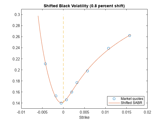 图包含一个坐标轴对象。坐标轴对象与标题转移黑波动转变(0.8%)包含3线类型的对象。这些对象代表市场报价、SABR转移。