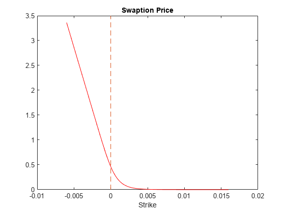 图包含一个坐标轴对象。坐标轴对象标题互换期权价格包含2线类型的对象。