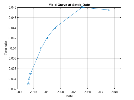 图中包含一个axes对象。标题为Yield Curve at Settle Date的axis对象包含一个类型为line的对象。