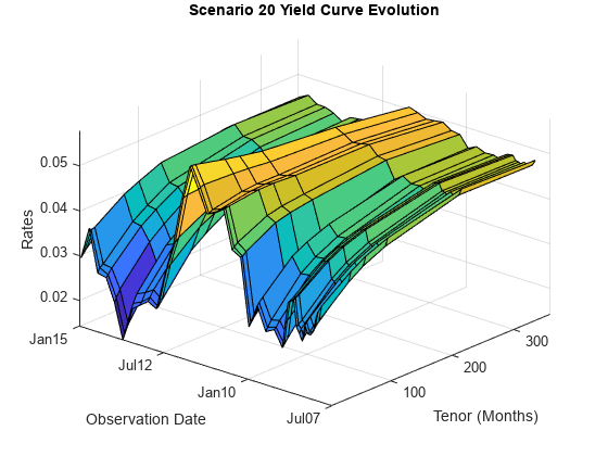 图中包含一个axes对象。标题为Scenario 20 Yield Curve Evolution的axis对象包含一个类型为surface的对象。