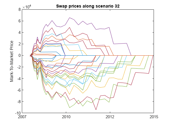 图中包含一个axes对象。场景32标题为Swap prices的axes对象包含30个类型为line的对象。