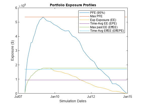 图中包含一个axes对象。标题为Portfolio Exposure Profiles的axis对象包含6个类型为line的对象。这些对象代表PFE(95%)，最大PFE, Exp暴露(EE)，时间平均EE (EPE)，最大过去EE (EffEE)，时间平均EffEE (EffEPE)。
