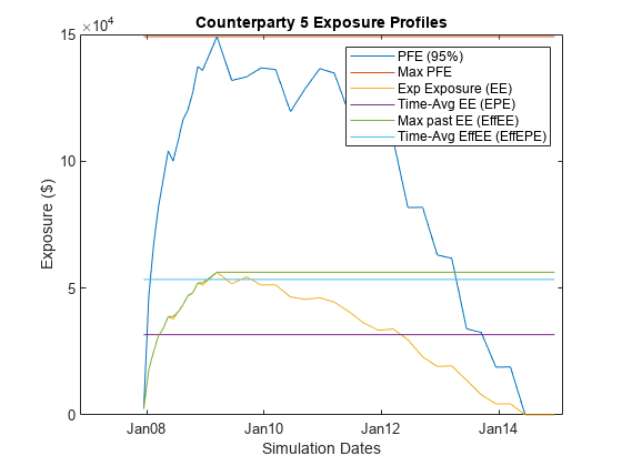 图中包含一个axes对象。标题为Counterparty 5 Exposure Profiles的axis对象包含6个类型为line的对象。这些对象代表PFE(95%)，最大PFE, Exp暴露(EE)，时间平均EE (EPE)，最大过去EE (EffEE)，时间平均EffEE (EffEPE)。