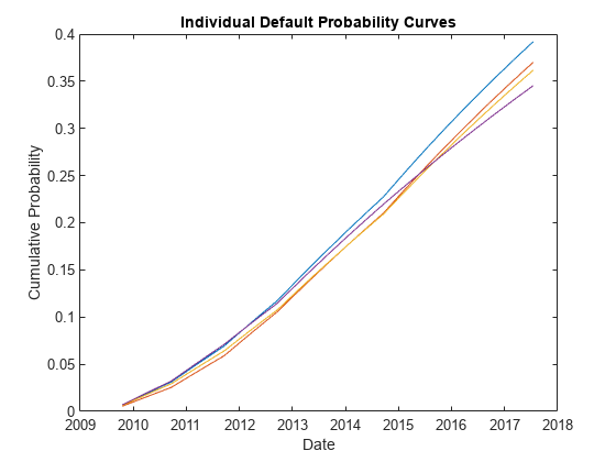 图中包含一个axes对象。标题为Individual Default Probability Curves的axes对象包含4个类型为line的对象。