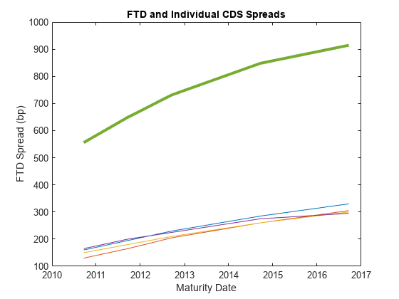 图中包含一个axes对象。标题为FTD和Individual CDS Spreads的axis对象包含5个类型为line的对象。