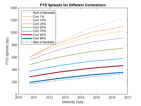图中包含一个axes对象。标题为FTD spread for Different correlation的axis对象包含9个类型为line的对象。这些对象代表价差之和，Corr 1%， Corr 10%， Corr 25%， Corr 50%， Corr 75%， Corr 90%， Corr 99%，最大价差。