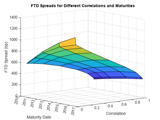 图中包含一个axes对象。标题为FTD spread for Different correlation and maturity的axis对象包含一个类型为surface的对象。