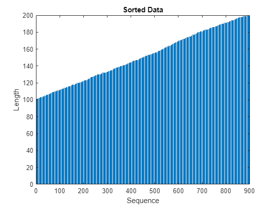 图中包含一个axes对象。标题为Sorted Data的axes对象包含一个类型为bar的对象。