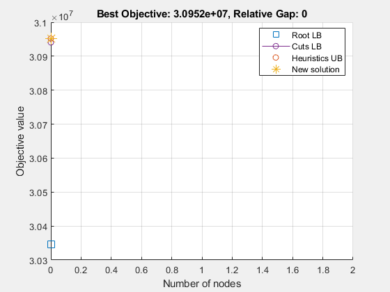 Figure Optimization Plot Function contains an axes object. The axes object with title Best objective: 3.0952e+07, Relative gap: 0.000241. contains 4 objects of type line. These objects represent Root LB, Cuts LB, Heuristics UB, New Solution.