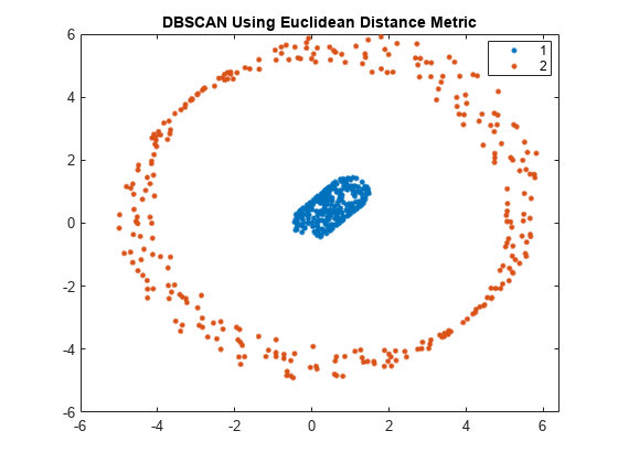 图中包含一个坐标轴。标题为DBSCAN Using Euclidean Distance Metric的轴包含2个类型为line的对象。这些对象代表1 2。