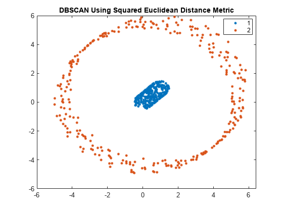 图中包含一个坐标轴。标题为DBSCAN Using Squared Euclidean Distance Metric的轴包含两个类型为line的对象。这些对象代表1 2。