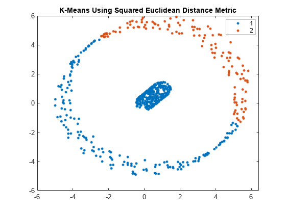 图中包含一个坐标轴。标题为K-Means Using Squared Euclidean Distance Metric的轴包含2个类型为line的对象。这些对象代表1 2。