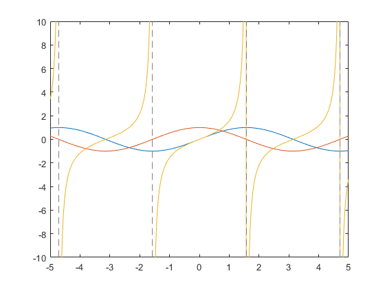 图中包含一个axes对象。axis对象包含3个functionline类型的对象。gydF4y2Ba