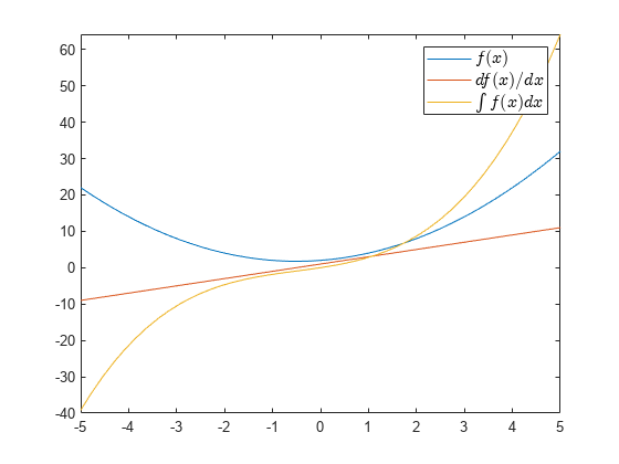 图中包含一个axes对象。axis对象包含3个functionline类型的对象。这些对象表示$f(x)$， $df(x)/dx$， $\int f(x)dx$。gydF4y2Ba