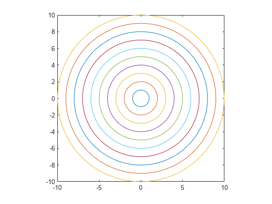 图中包含一个axes对象。axis对象包含10个隐式functionline类型的对象。gydF4y2Ba