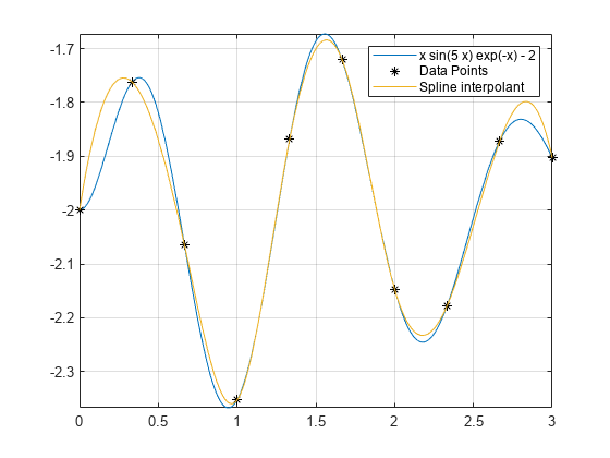 图中包含一个axes对象。axis对象包含3个函数类型为line、line的对象。这些对象表示数据点，样条插值。gydF4y2Ba