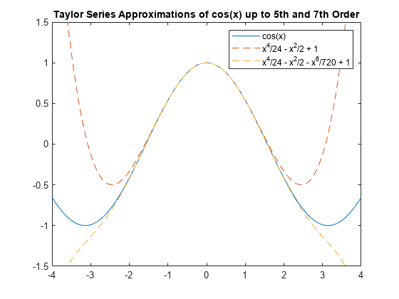 图中包含一个axes对象。标题为Taylor Series approximate of cos(x)至5阶和7阶的axes对象包含3个functionline类型的对象。gydF4y2Ba