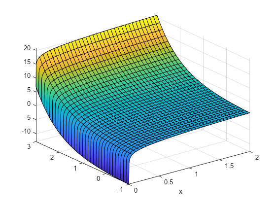 图中包含一个axes对象。axis对象包含一个functionsurface类型的对象。gydF4y2Ba