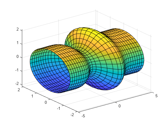 图中包含一个axes对象。axis对象包含一个parameterizedfunctionsurface类型的对象。gydF4y2Ba