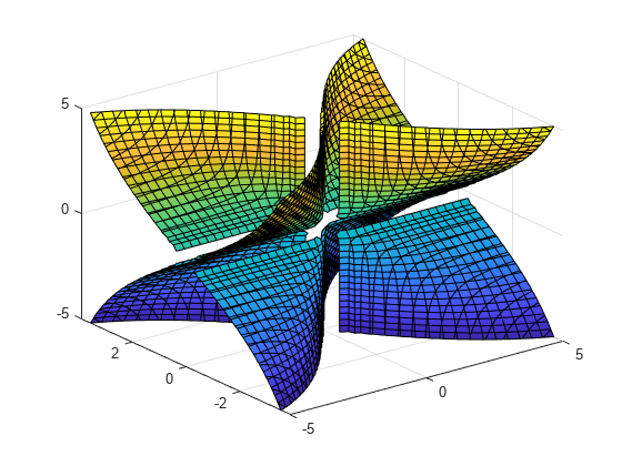 图中包含一个axes对象。axis对象包含一个隐式函数曲面类型的对象。gydF4y2Ba