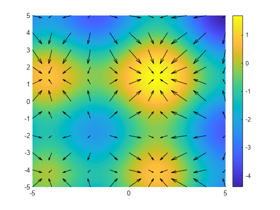 图中包含一个axes对象。坐标轴对象包含两个类型的函数轮廓，quiver对象。gydF4y2Ba