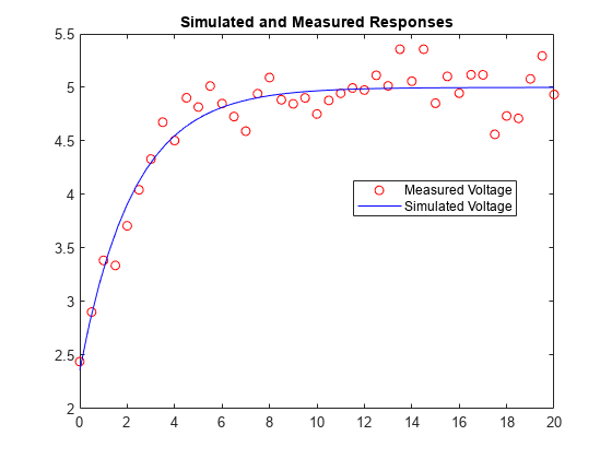 Simulink中象征性植物模型的估计模型参数万博1manbetx