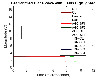 图中包含一个轴对象。标题为Beamformed Plane Wave with Fields Highlighted的axis对象包含26个类型为line的对象。这些对象表示STF, CE, Header, Data, AGC-SF1, AGC-SF2, AGC-SF3, AGC-SF4, TRN-CE, TRN-SF1, TRN-SF2, TRN-SF3, TRN-SF4。