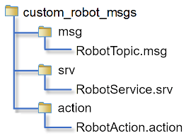 自定义消息文件夹结构。顶层包custom_robot_msgs包含三个文件夹。味精、深水和行动包含生成的自定义消息,分别服务和行动。