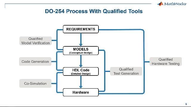 在DO-万博1manbetx254应用程序中使用Simulink，HDL编码器和HDL验证程序。