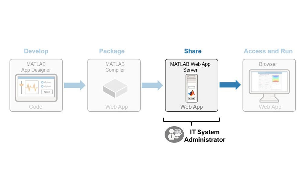 gestione della distributzione di app web di matlab。