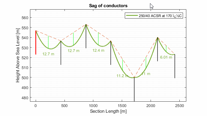 Calculate the Sag of Conductors using MATLAB